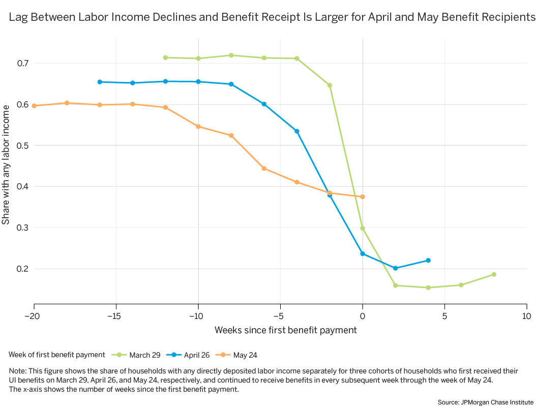 Infographic describes about the share of households with any directly deposited labor income separately for three cohorts of households who first received their UI benefits on March 29, April 26, and May 24, respectively, and continued to receive benefits in every subsequent week through the week of May 24