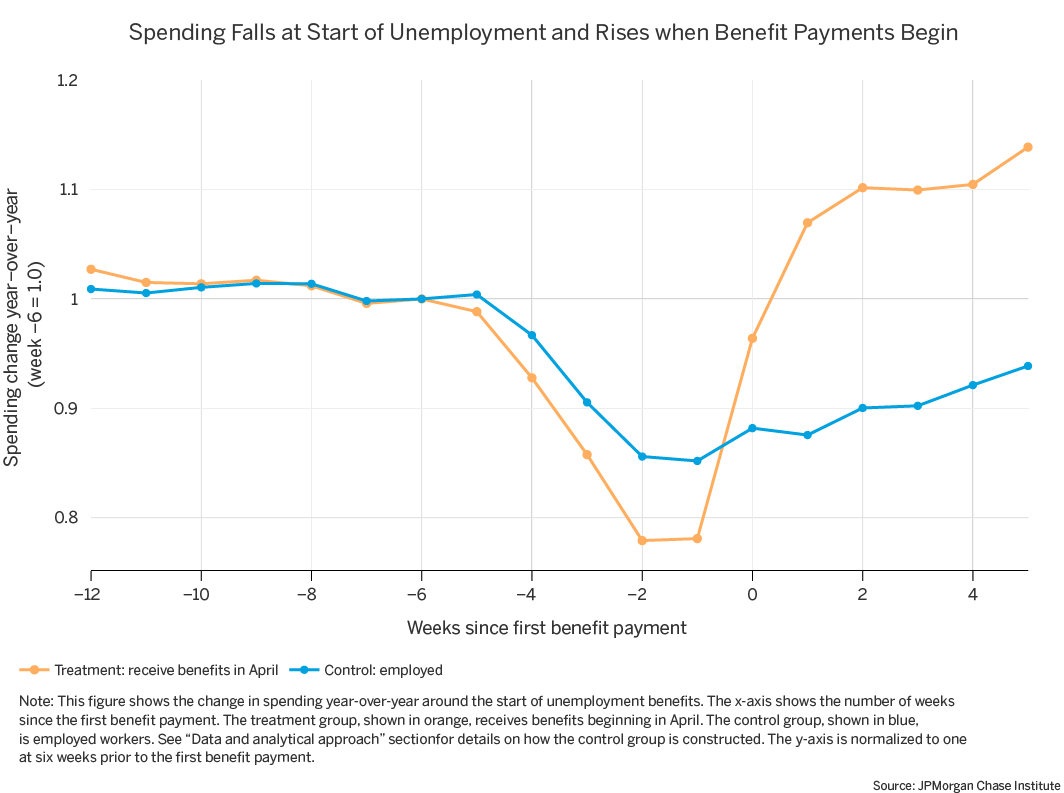 Infographic describes about  the change in spending year-over-year around the start of unemployment benefits. For April 2020 unemployment insurance recipients, spending falls to 22 percent below pre-pandemic levels in the weeks prior to UI receipt