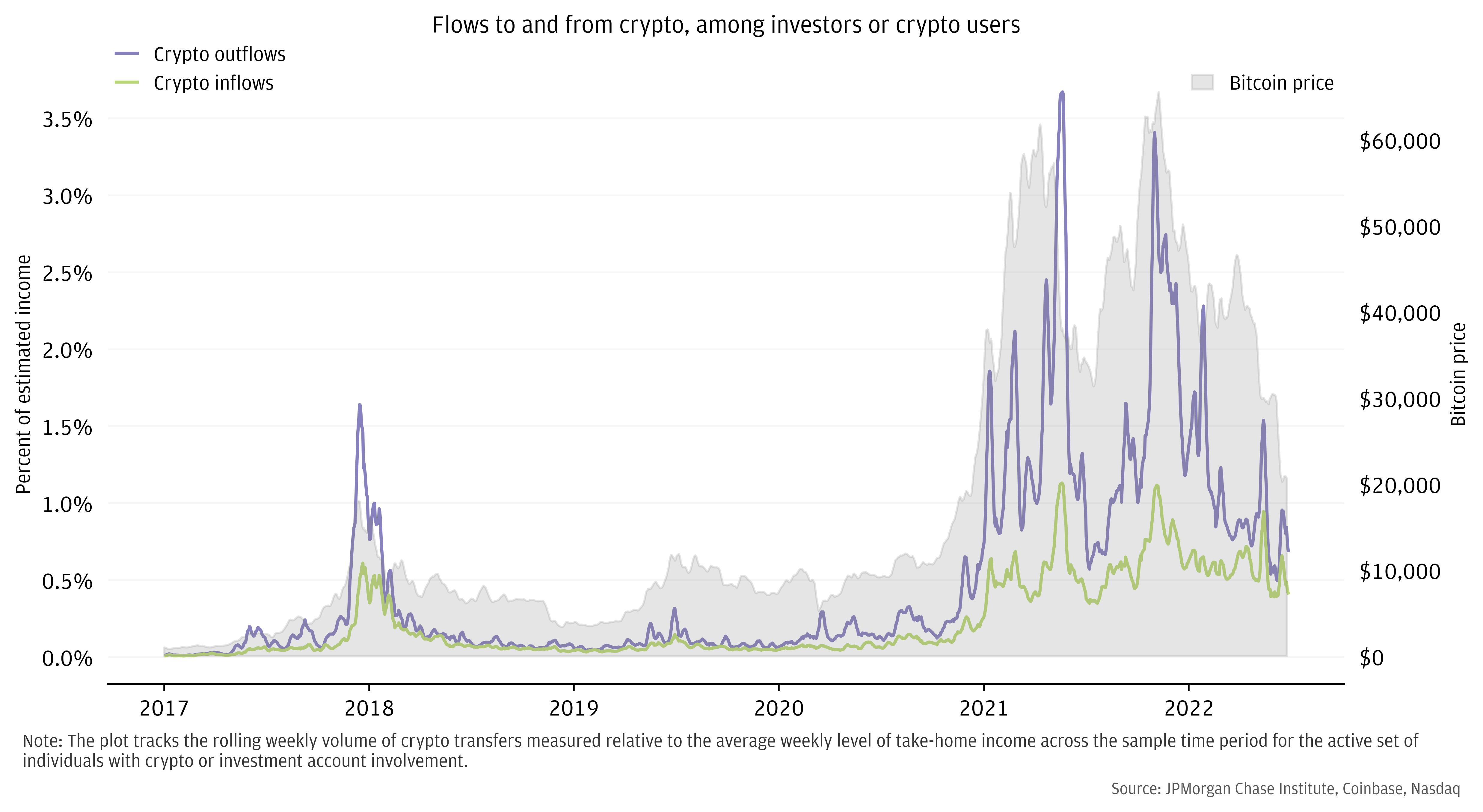 For most of the past several years, retail investor outflows to crypto accounts far exceeded inflows from those accounts, but the net direction of transfers became more balanced alongside crypto price declines in the first half of 2022.