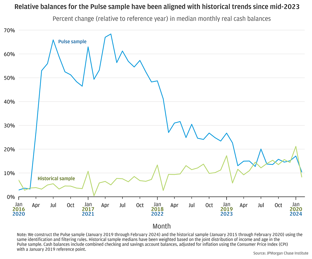 Cash buffers—balances scaled to spending—for the Pulse sample are roughly on-par with historical trends