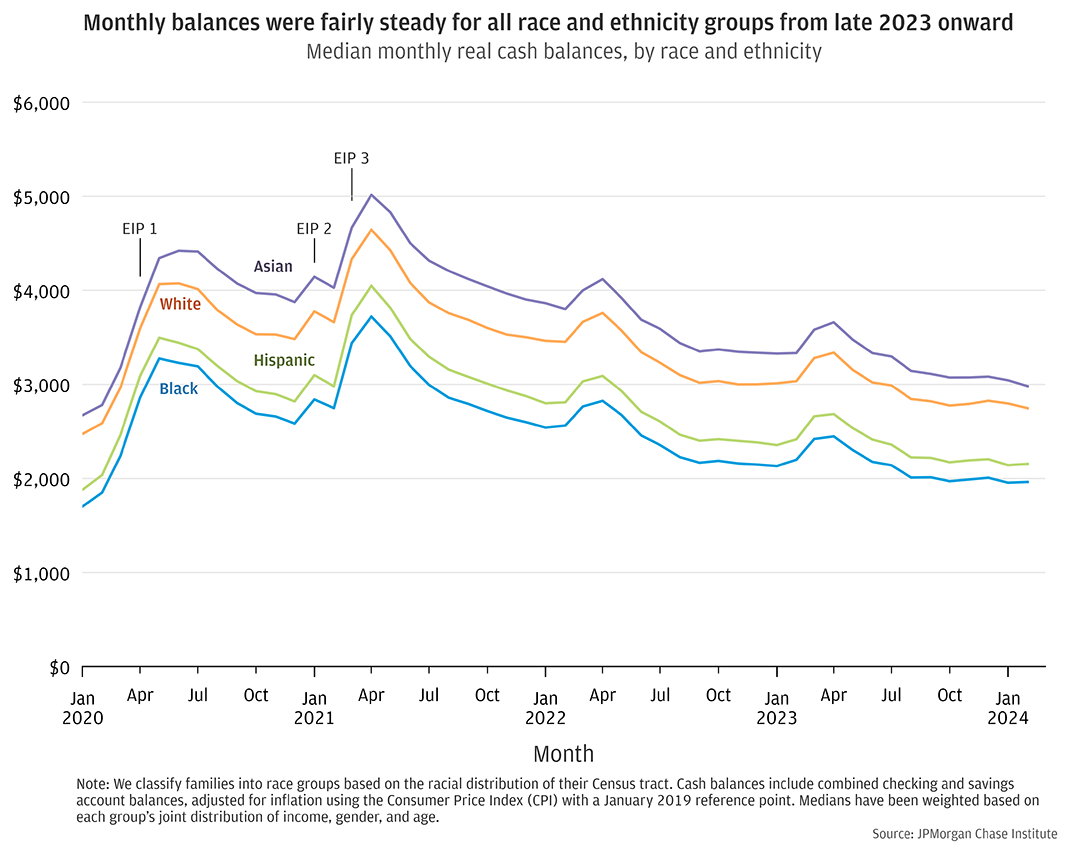 Monthly balances were fairly steady for all race and ethnicity groups from late 2023 onward