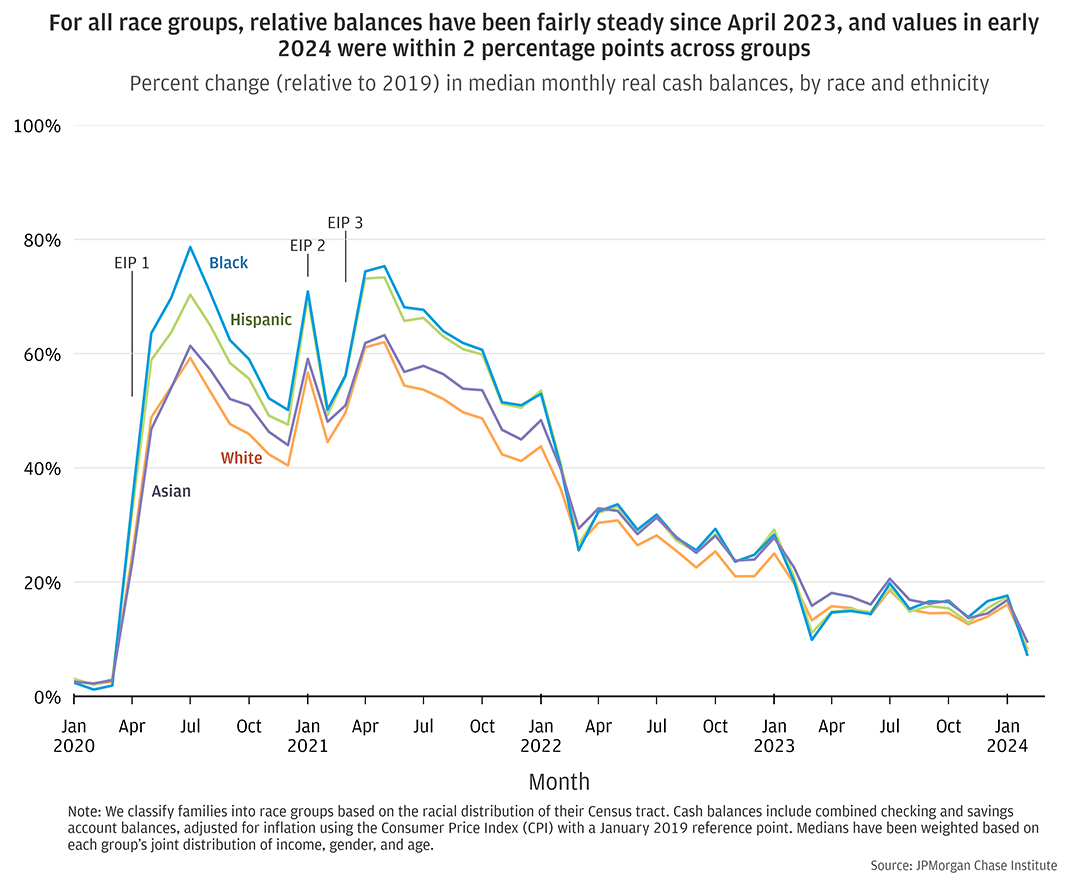 For all race groups, relative balances have been fairly steady since April 2023, and values in early 2024 were within 2 percentage points across groups