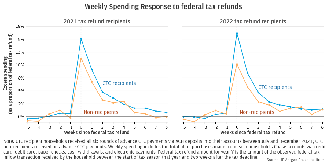 Spending behavior of households receiving a 2021 and 2022 federal tax refund