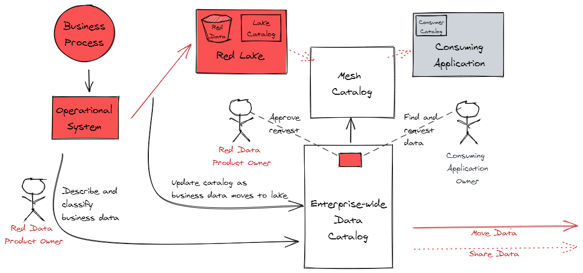 The infographic shows a data management process with components like "Business Process," "Operational System," "Red Lake," "Mesh Catalog," and "Enterprise-wide Data Catalog." Roles include "Red Data Product Owner" and "Consuming Application Owner," who manage and request data. Arrows indicate data movement and sharing.