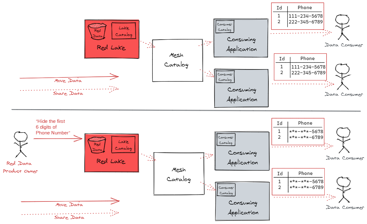 The infographic shows data flow from a "Red Lake" source to "Consuming Applications" via a "Mesh Catalog." In the top section, full phone numbers are shared. In the bottom section, the data producer masks the last 6 digits of phone numbers before sharing.