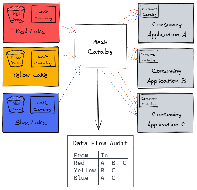 The infographic shows a data flow system where Red, Yellow, and Blue Lakes feed data into a Mesh Catalog, which then distributes it to Consuming Applications A, B, and C. The Data Flow Audit table details the specific data paths from each lake to the applications.