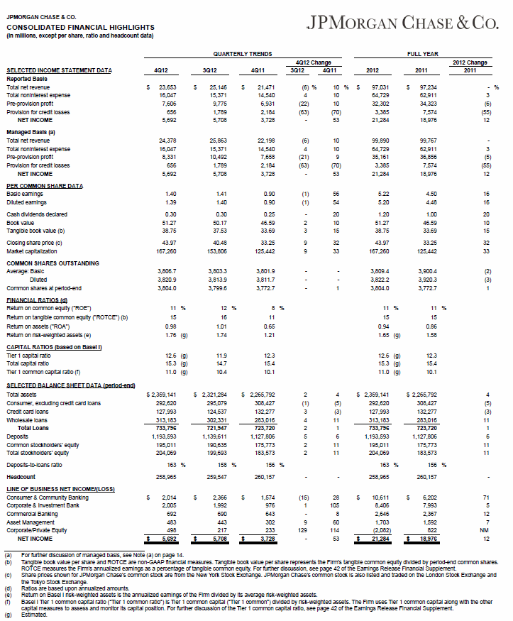 JPMC Consolidated Financial Highlights
