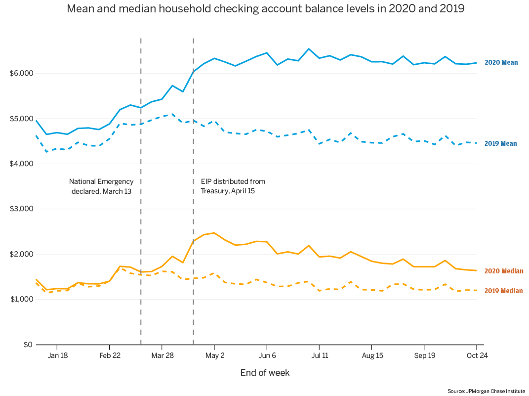 Graph describes about mean and median household balance levels in 2020 and 2019