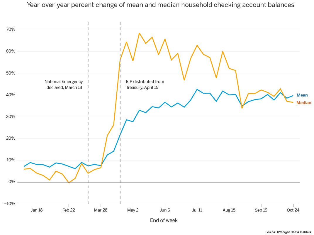 Graph describes about Year-over-year percent change of mean and median household balances 