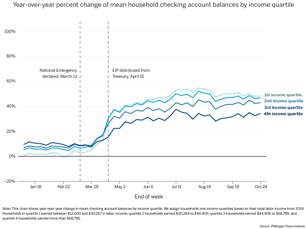 Graph describes about Year-over-year percent change of mean household checking balances by income quartile