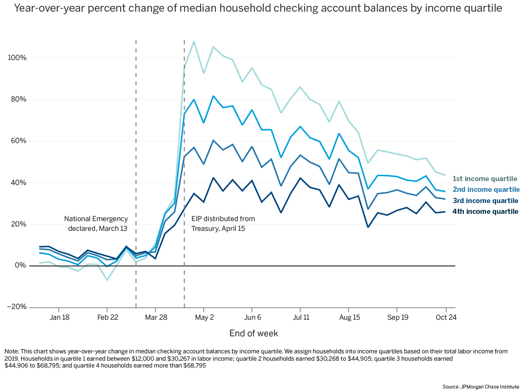 Graph describes about Year-over-year percent change of median household checking balances by income quartile