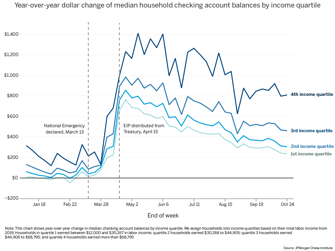 Graph describes about Year-over-year dollar change of median household balances by income quartile