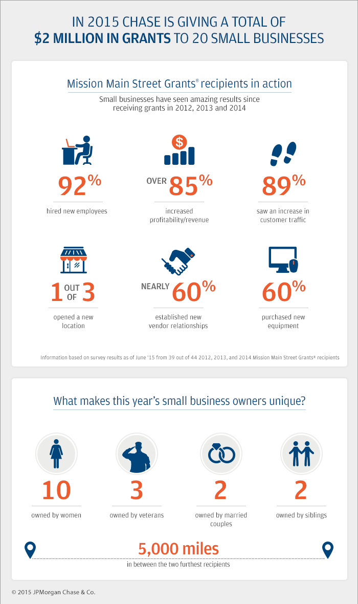 Chase for Business celebrates American small business through Mission Main Street Grants