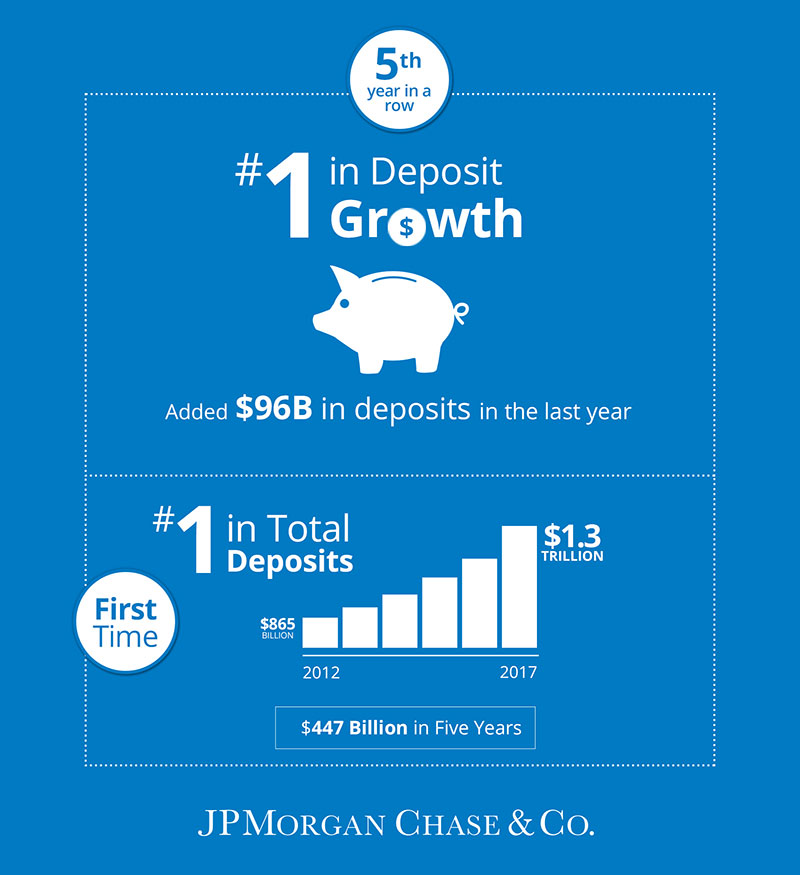 Fifth year in a row #1 in deposit growth