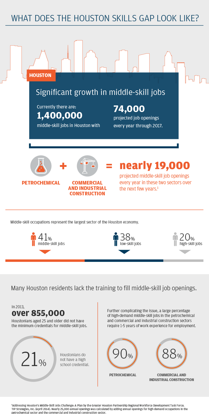 What Does the Houston Skills Gap look like