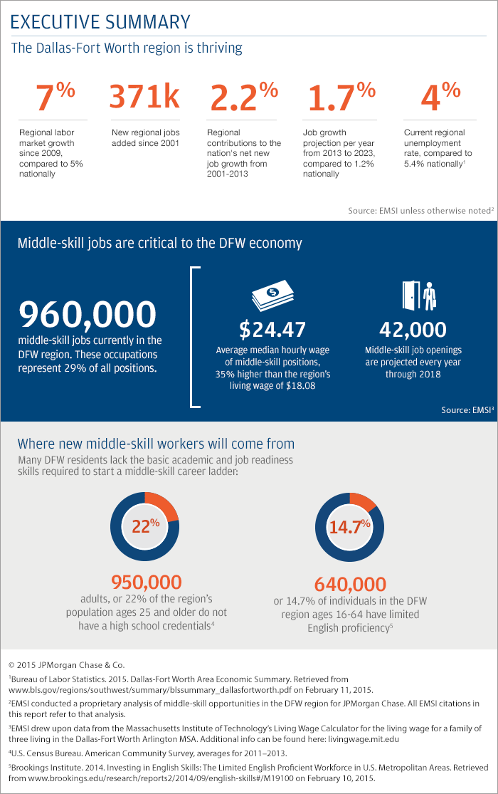 Executive Summary: The Dallas-Fort Worth region is thriving