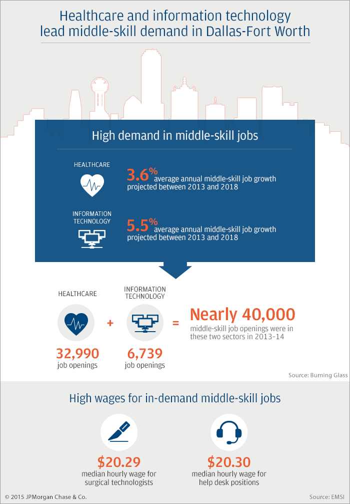 Healthcare and information technology lead middle-skill demand in Dallas-Fort Worth