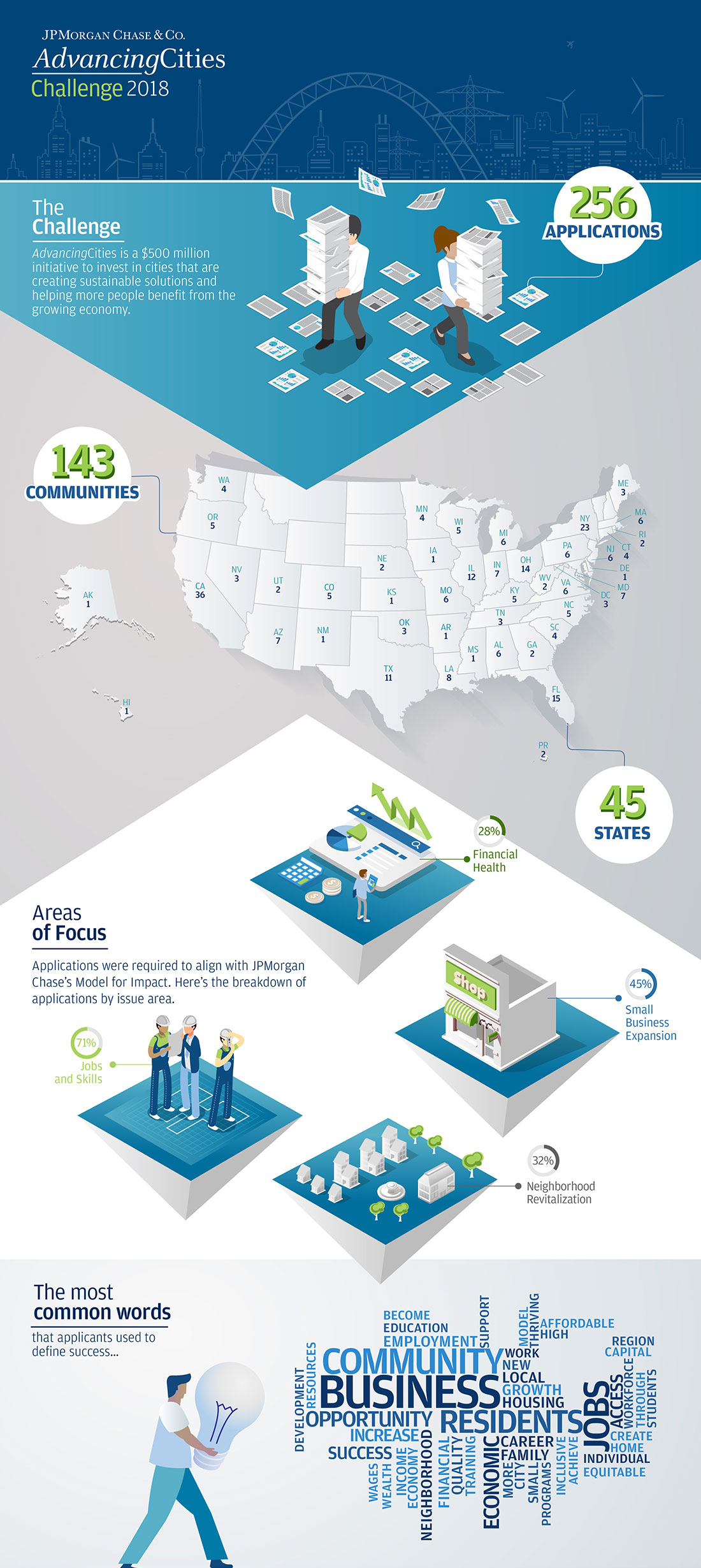 Infographic describes about advancing cities challenge 2018 at a glance