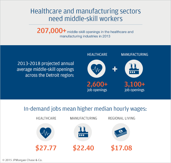 HEALTHCARE AND MANUFACTURING SECTORS NEED MIDDLE-SKILL WORKERS