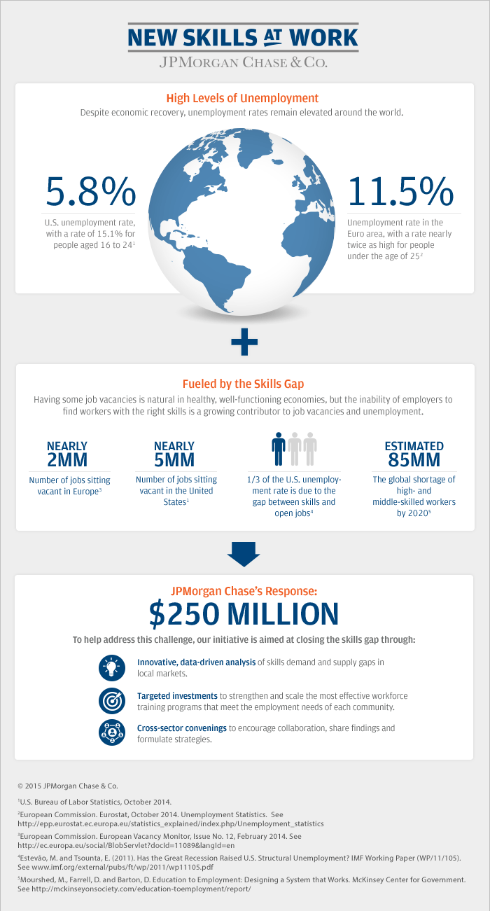 New Skills at Work infographic showing unemployment levels and the skills gap.