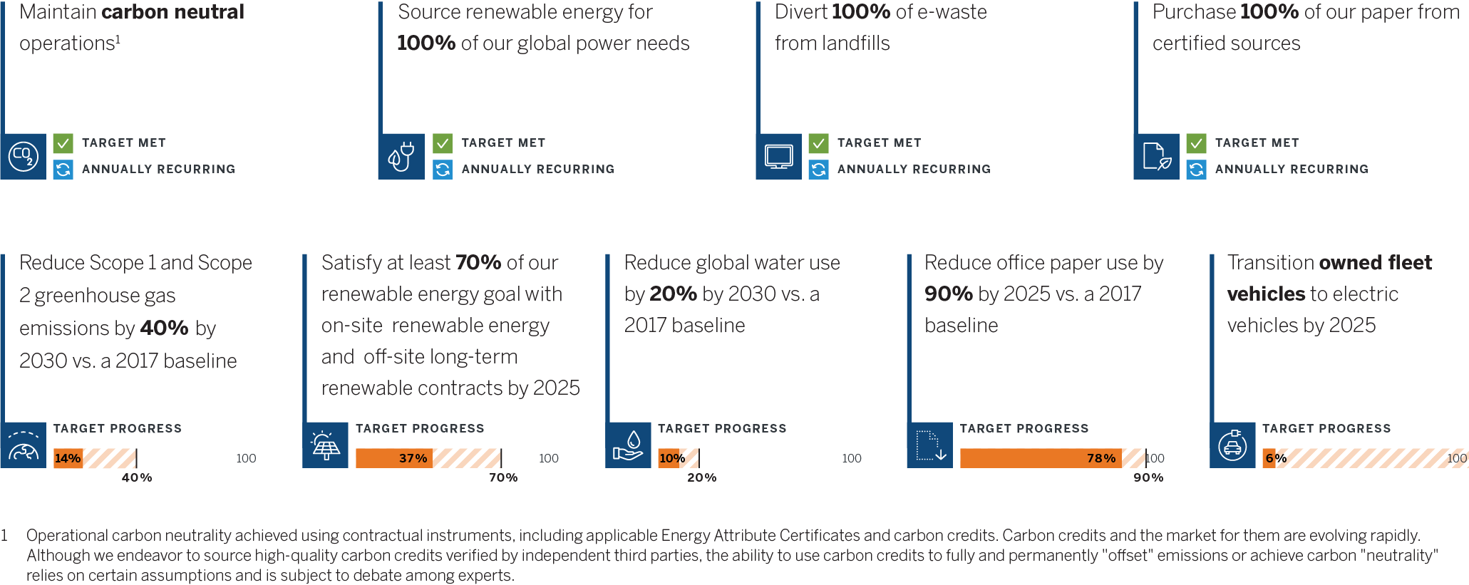 Operational commitments infographic