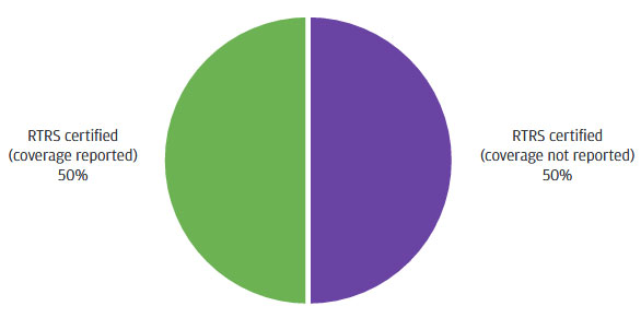 Pie chart of Soy-Percentage of clients with operations certified or covered by a time-bound plan to achieve RTRS certification