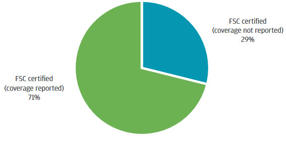 Pie chart of Timber Products-Percentage of clients with operations certified or covered by a time-bound plan to achieve FSC certification