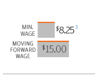 8.25 dollars minimum wage. 15 dollar moving forward wage