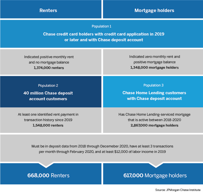 Renters, Mortgage holders