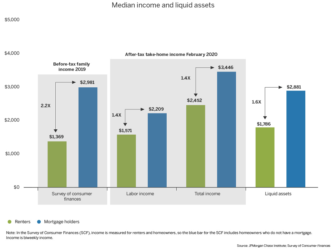 Median Income and Liquid Assets