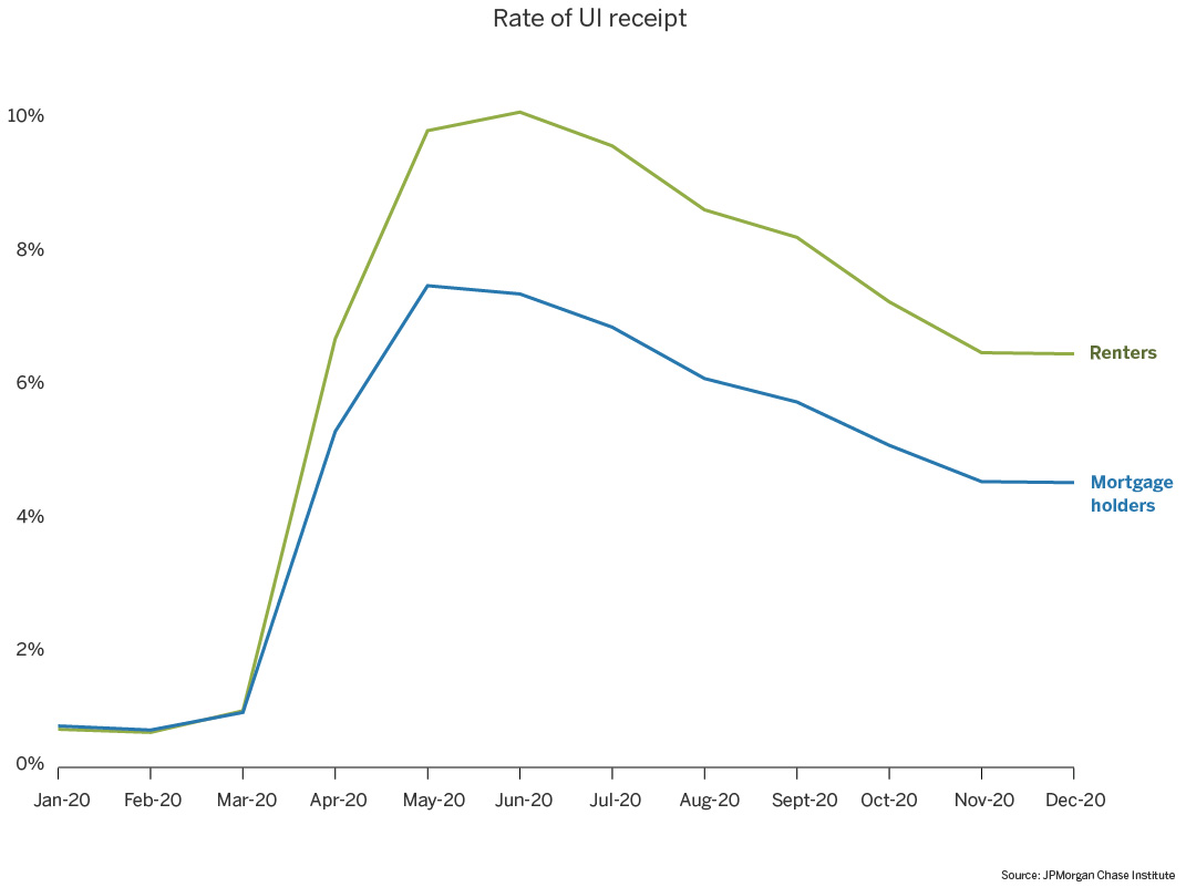 Rate of UI receipt