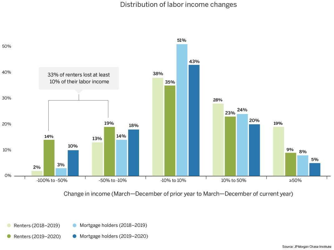 Distribution of labor income changes