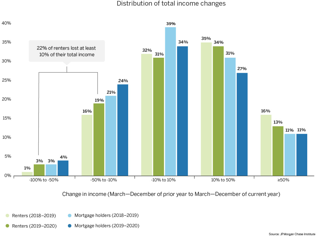 Distribution of total income changes