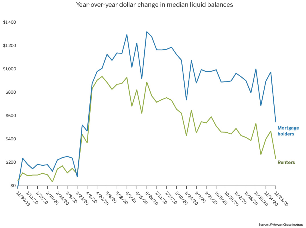 Year-over-year dollar change in median liquid balances