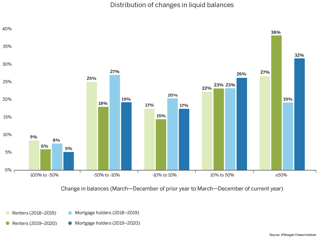 Distribution of changes in liquid balances