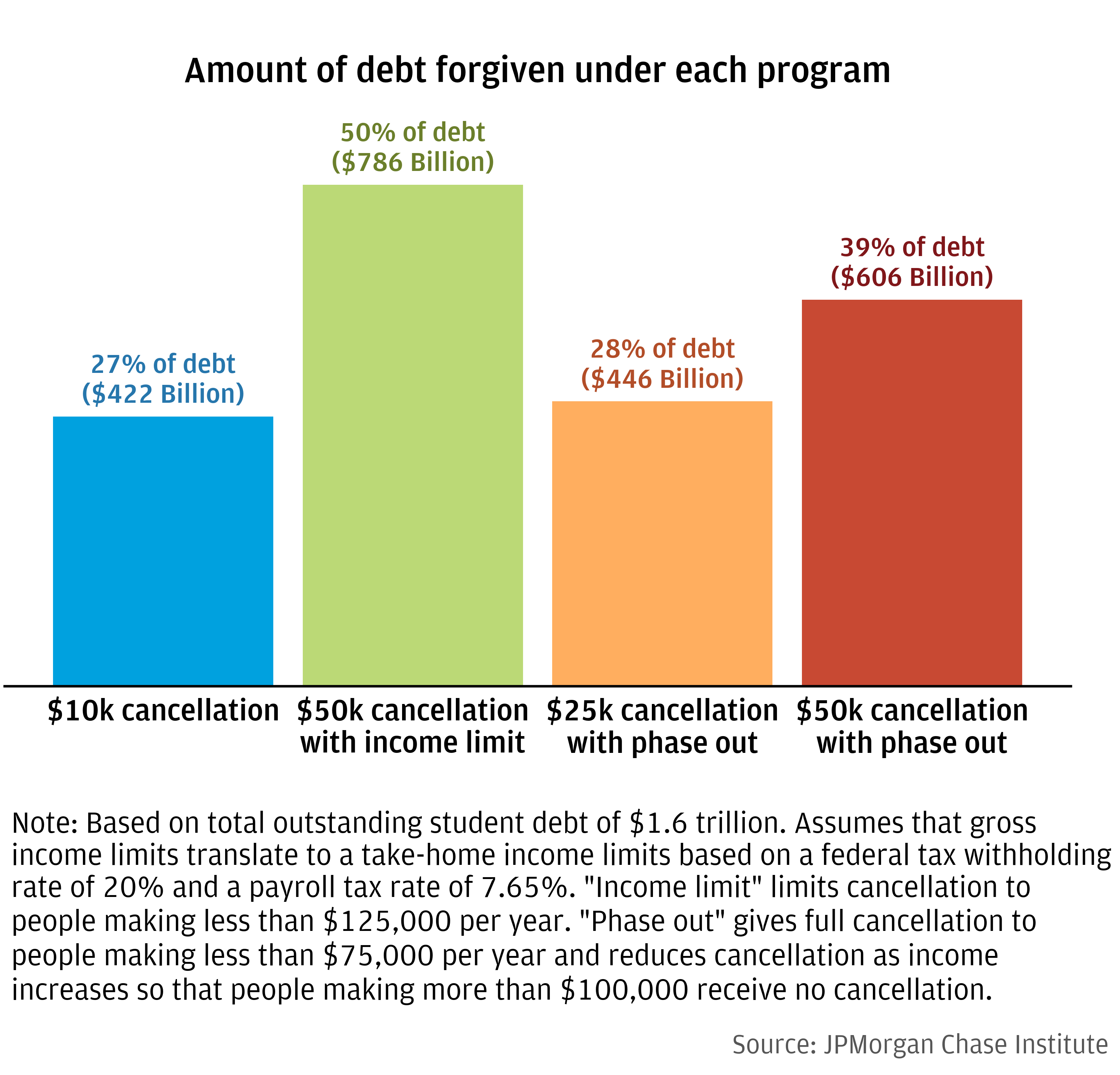 Amount of debt forgiven under different scenarios