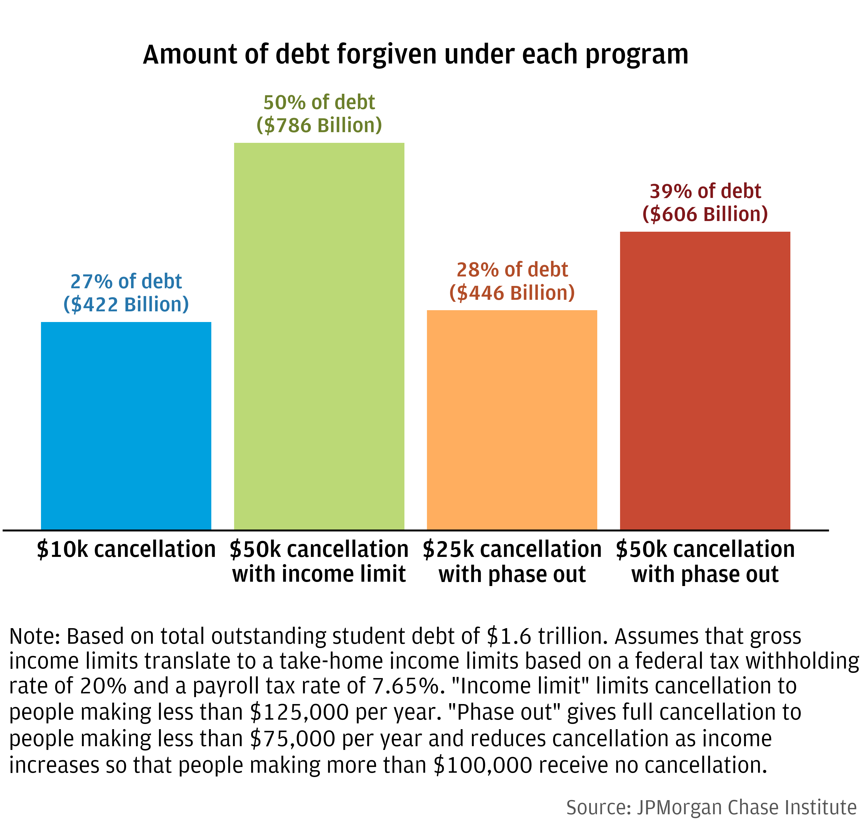 Who Benefits from Student Debt