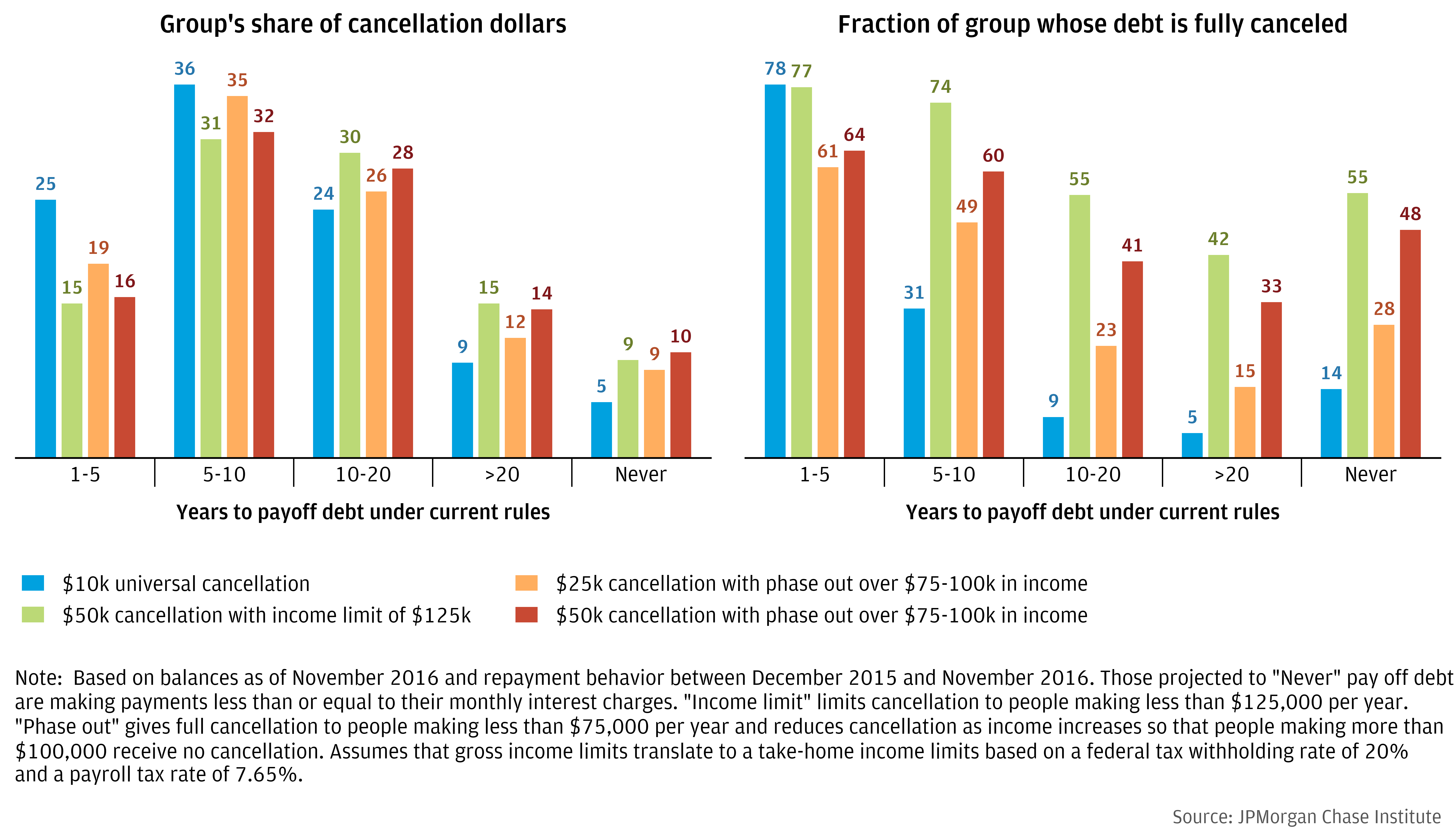 Distribution of cancellation benefits by borrower’s projected