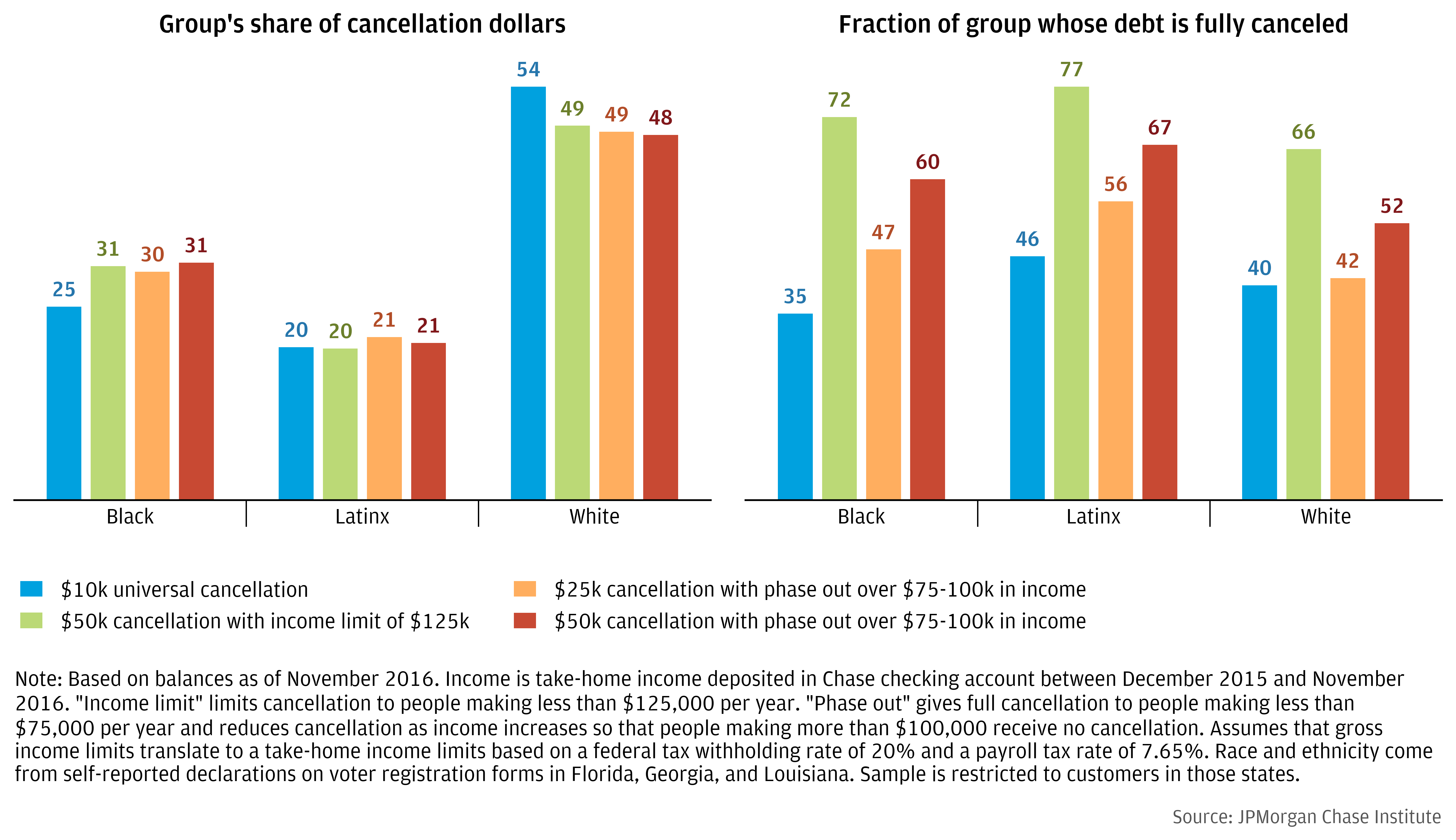 Distribution of cancellation benefits by race