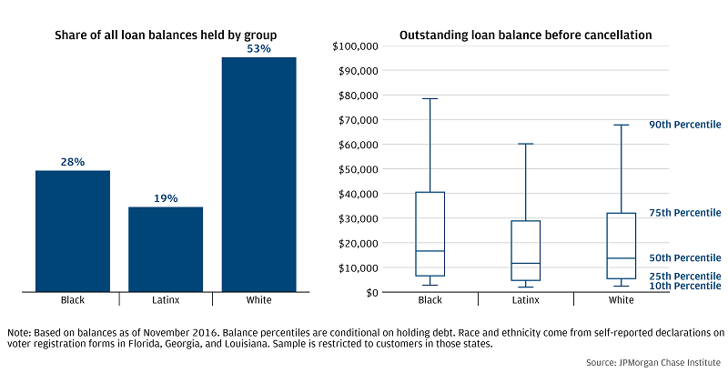 Pre-cancellation student debt balances by race