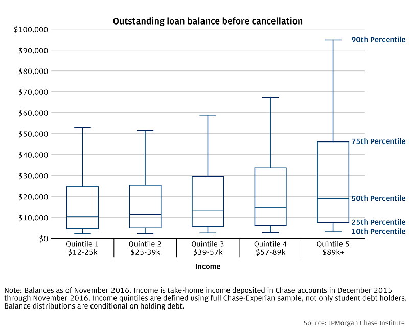 Outstanding student debt balances before cancellation