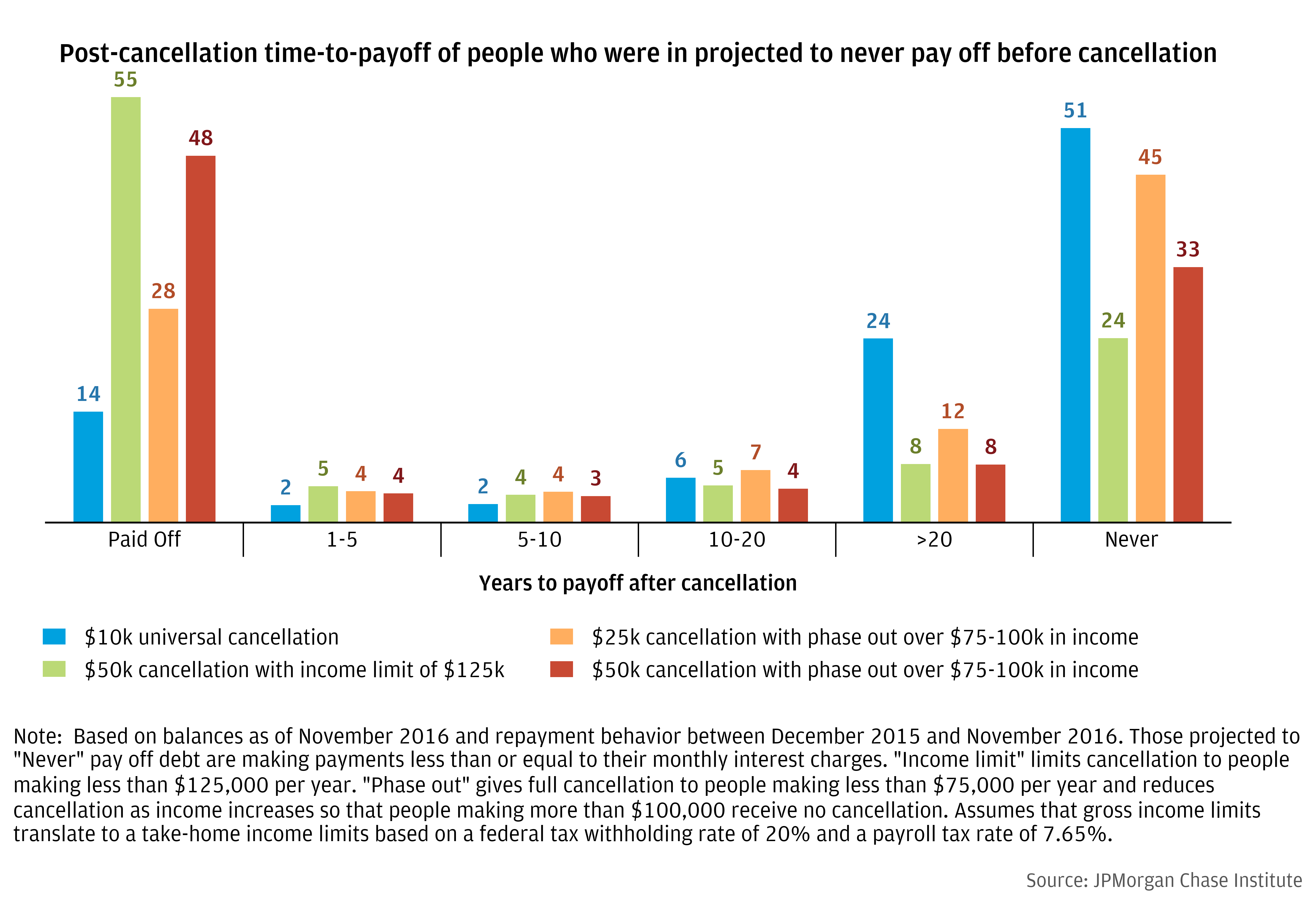 Projected time to pay off after cancellation for borrowers 