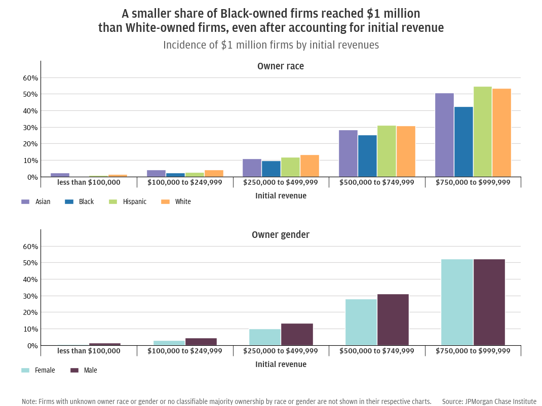 Figure: Incidence of $1 million firms by initial revenues