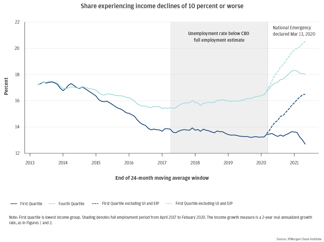 Figure 1: Targeted government supports successfully helped low-income families weather the pandemic