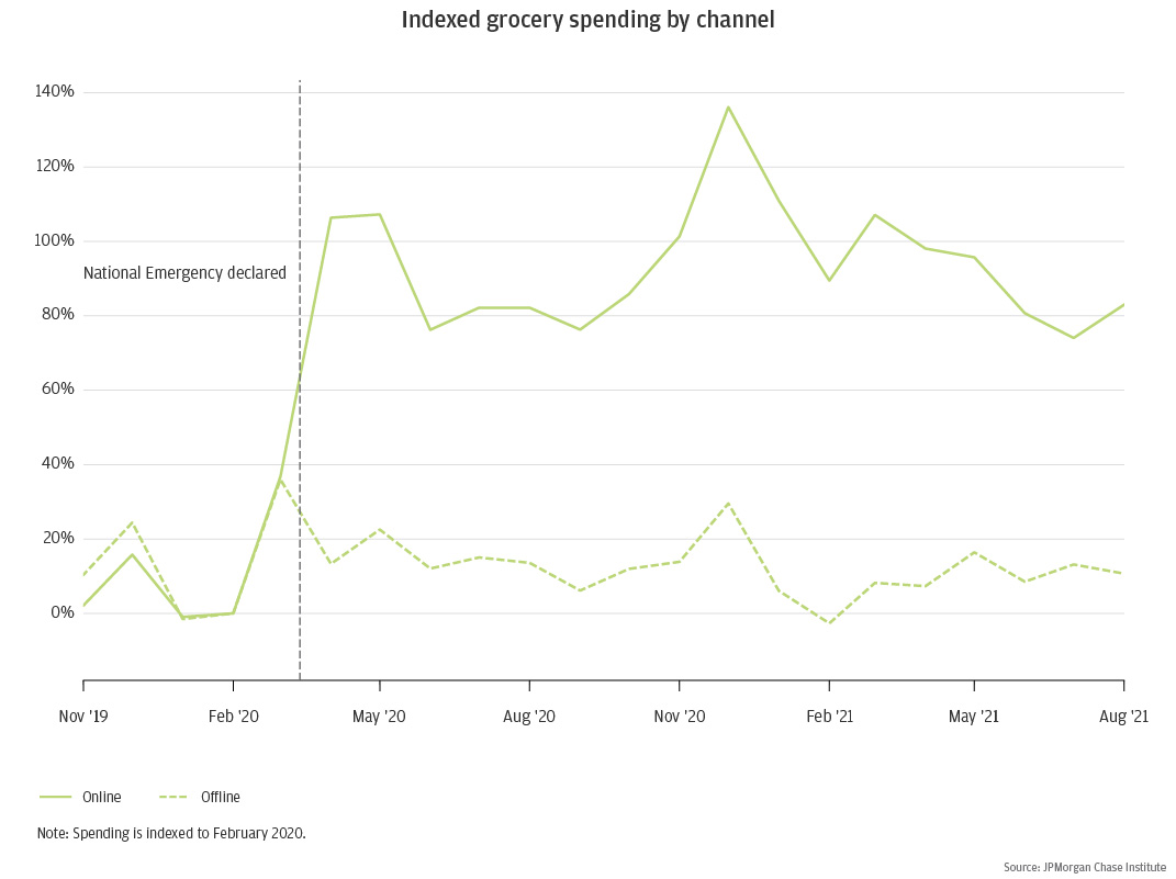 Figure 10: Online spending peaked at the start of the pandemic and has remained high since