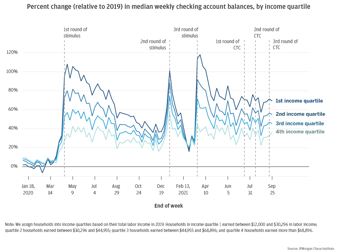 Figure 2: With each round of stimulus, low-income families saw the greatest relative gains in cash balances but depleted those gains faster than high-income families