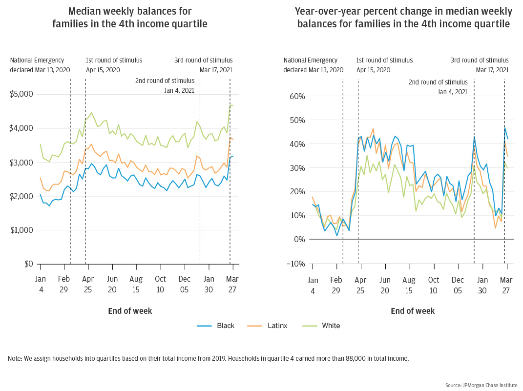 Figure 3: People of color had lower cash balances throughout the pandemic but experienced the largest relative boosts from government supports. 