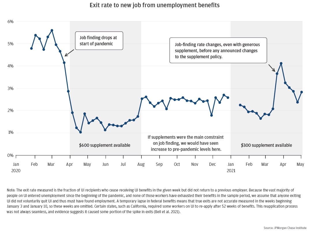 Figure 4: Enhanced UI benefits had a small effect on recipients’ decision to return to work relative to other factors