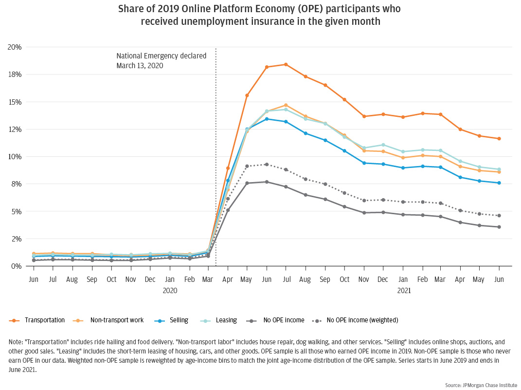 Figure 5: Many more Online Platform Economy (OPE) workers received unemployment insurance than the general population