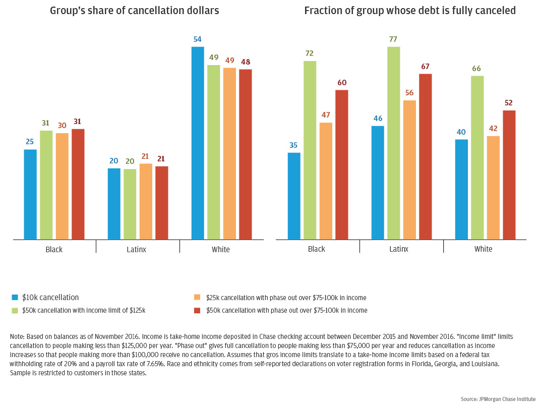 Figure 7: Student loan forgiveness, especially with no income targeting, does little to mitigate the racial wealth gap